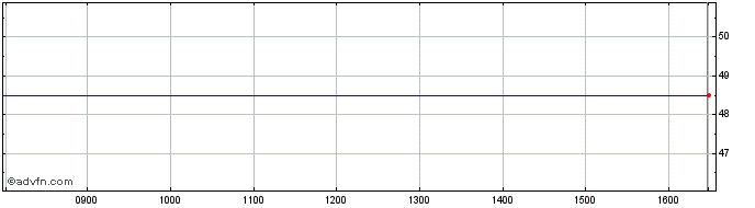Intraday Sec Newgate S.p.a Share Price Chart for 27/4/2024