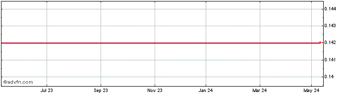 1 Year Shefa Gems Share Price Chart