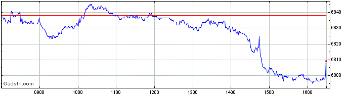 Intraday Ishr Jpm $ Emb  Price Chart for 01/5/2024