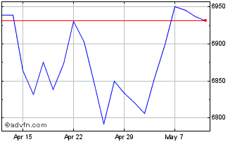1 Month Ishr Jpm $ Emb Chart