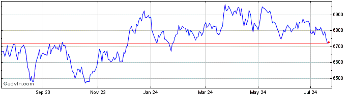 1 Year Ishr Jpm $ Emb  Price Chart