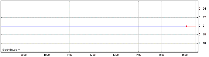 Intraday Stanelco Share Price Chart for 26/4/2024
