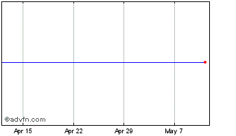 1 Month Sequoia Eco C Chart