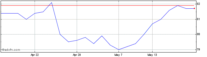 1 Month Sequoia Economic Infrast... Share Price Chart