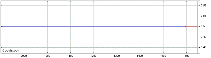 Intraday Sandford Share Price Chart for 25/4/2024