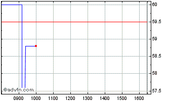 Intraday S4 Capital Chart