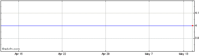 1 Month Sagentia Grp Share Price Chart