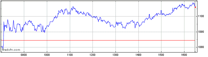 Intraday Sage Share Price Chart for 28/4/2024