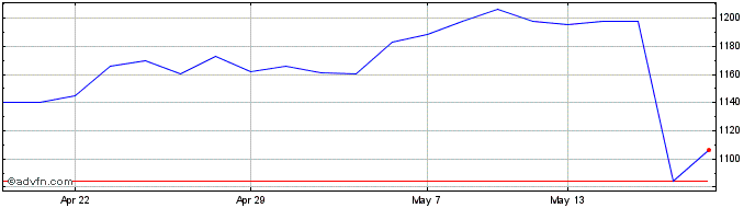 1 Month Sage Share Price Chart