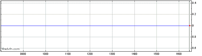Intraday Satcom Share Price Chart for 29/3/2024