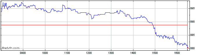 Intraday Segro Share Price Chart for 16/4/2024