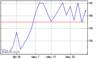 1 Month Shaftesbury Capital Chart