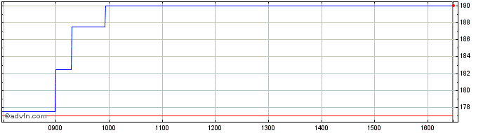 Intraday Shoe Zone Share Price Chart for 19/4/2024