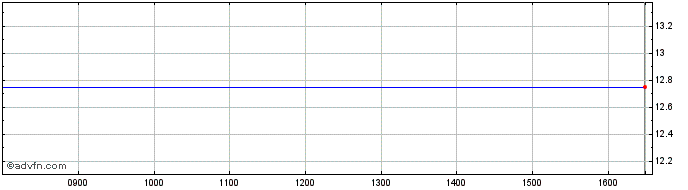 Intraday Silverdell Share Price Chart for 26/4/2024