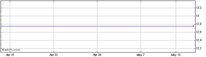 1 Month Silverdell Share Price Chart