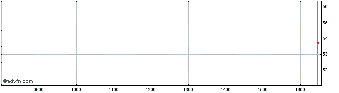 Intraday Sherborne Investors (gue... Share Price Chart for 02/5/2024