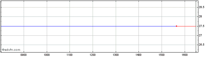 Intraday Sivota Share Price Chart for 28/4/2024
