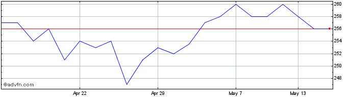 1 Month Schroder Japan Share Price Chart