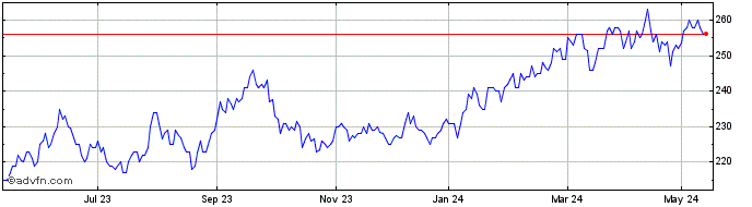 1 Year Schroder Japan Share Price Chart