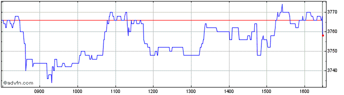 Intraday Smurfit Kappa Share Price Chart for 28/3/2024