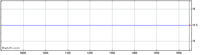 Intraday Sky High Share Price Chart for 24/4/2024