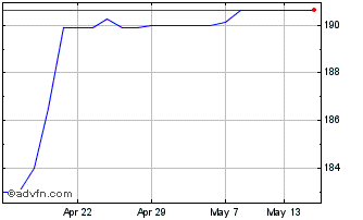 1 Month Skipton 12e7% Chart