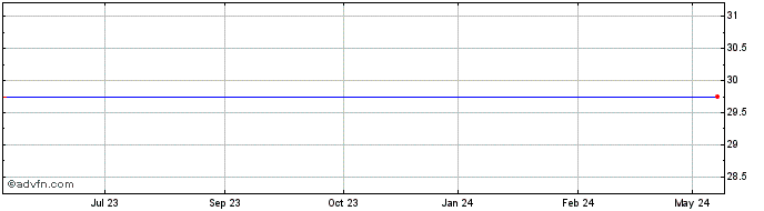 1 Year Skywest Airlines Share Price Chart