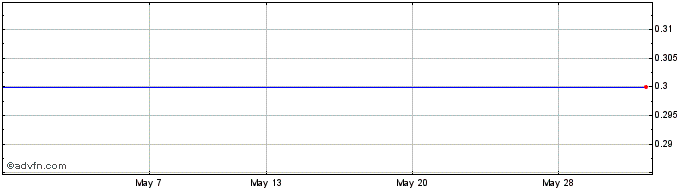 1 Month Sarantel Share Price Chart