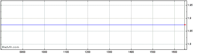 Intraday Silvermere Eng Share Price Chart for 25/4/2024