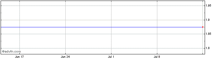 1 Month Silvermere Eng Share Price Chart