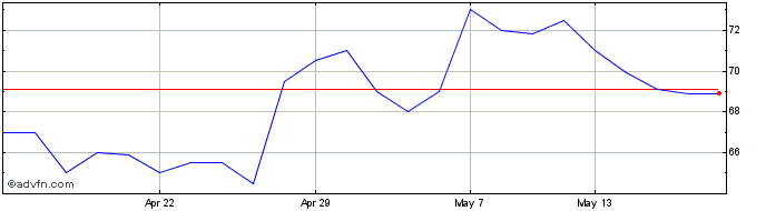 1 Month Sylvania Platinum Share Price Chart