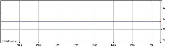 Intraday Salamander Energy Share Price Chart for 26/4/2024
