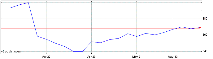 1 Month Smith (ds) Share Price Chart