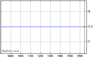 Intraday Smg Chart