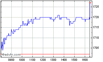 Intraday Smiths Chart