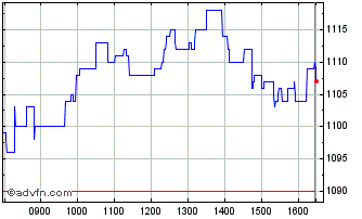 Intraday Wh Smith Chart