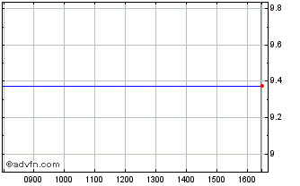 Intraday William Sinclair Chart
