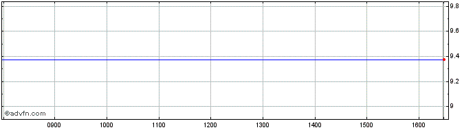 Intraday William Sinclair Share Price Chart for 24/4/2024