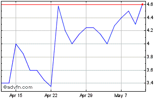 1 Month Sondrel (holdings) Chart