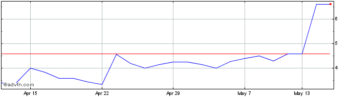 1 Month Sondrel (holdings) Share Price Chart