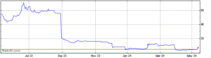 1 Year Sondrel (holdings) Share Price Chart