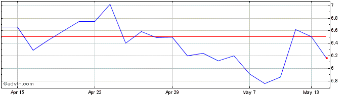 1 Month Synairgen Share Price Chart