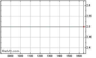 Intraday Silanis Chart