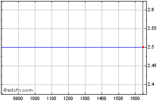 Intraday Silanis Chart
