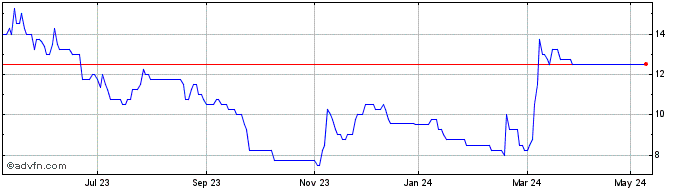 1 Year Sabien Technology Share Price Chart