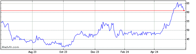 1 Year Smiths News Share Price Chart