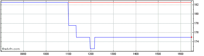 Intraday Synectics Share Price Chart for 29/3/2024