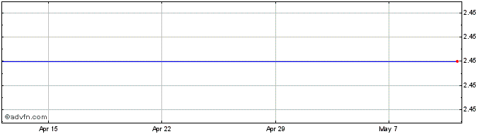 1 Month Salt Lake Potash Share Price Chart