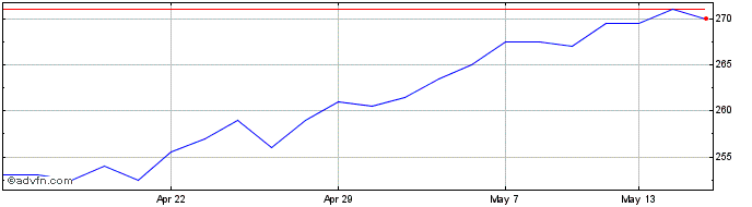 1 Month Schroder Oriental Income Share Price Chart
