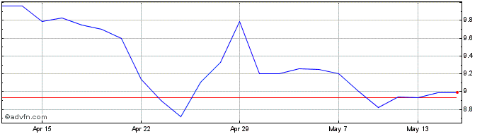1 Month Solgold Share Price Chart